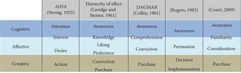 Of Response Hierarchy Model Based On C A C Phase Download Scientific