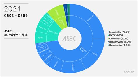 Asec 주간 악성코드 통계 20210503 ~ 20210509 Asec Blog