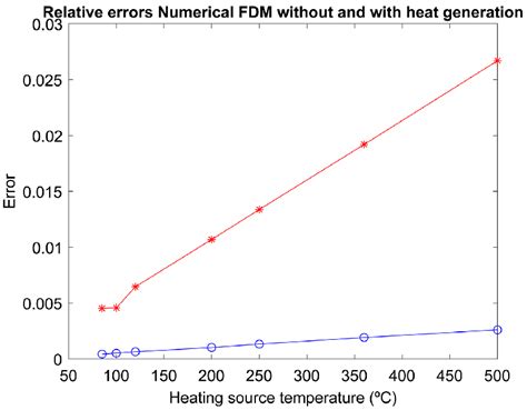 Relative Error Between Analytical And Numerical Data Without And With