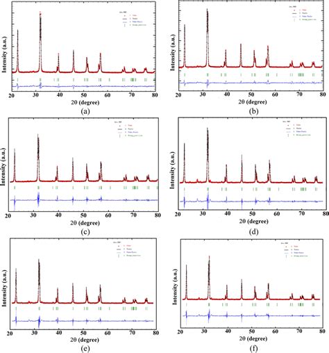 Single Phase Rietveld Refined Xrd Patterns For Samples A Bfo B