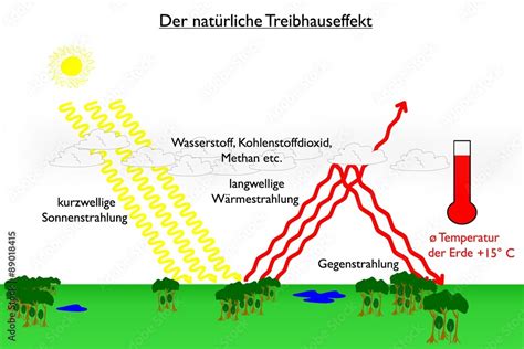 Der Nat Rliche Treibhauseffekt Stock Illustration Adobe Stock