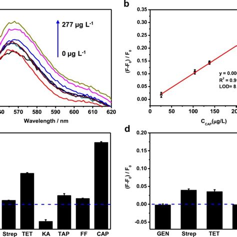 A An Overlay Of Fluorescence Spectra Of Aunps Aptcap Solution In The