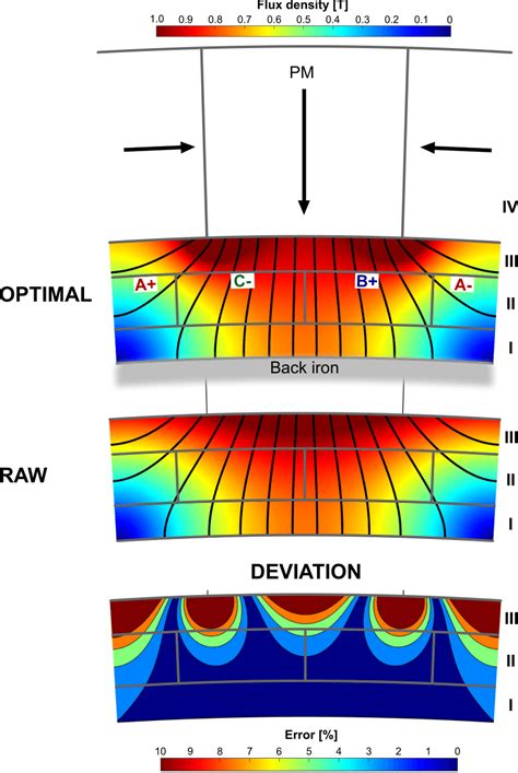 Comparison Of The No Load Flux Density Over The Air Gap And Winding Download Scientific Diagram