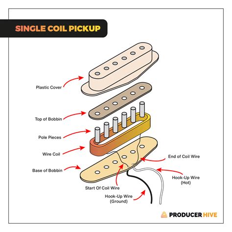 Guitar Pickup Types A Beginner Friendly Illustrated Guide