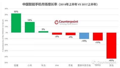 2018年上半年中國智慧型手機銷量分析：榮耀同比增長32，oppo同比下降13 每日頭條