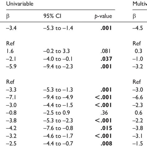 Univariable And Multivariable Linear Mixed Effects Models Of Baseline