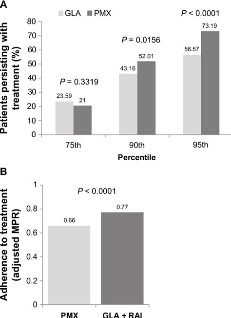 Figure 1 From Real World Outcomes Of Adding Rapid Acting Insulin Versus