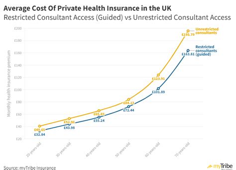 How Much Is Private Health Insurance In The Uk 2023 Costs