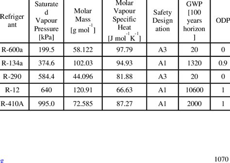 1 Refrigerant Information