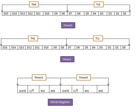 8051 Microcontroller Timers: How to Generate Delay Example