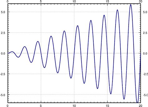 Forced Oscillations And Resonance