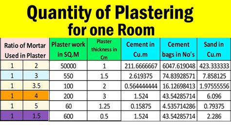 Quantity Of Plaster For One Room Estimation Of Plaster For Room