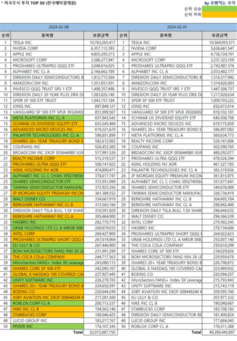 한국인 미국주식 보유순위 Top 50 24 28 기준 Feat미국주식 시총순위 네이버 블로그