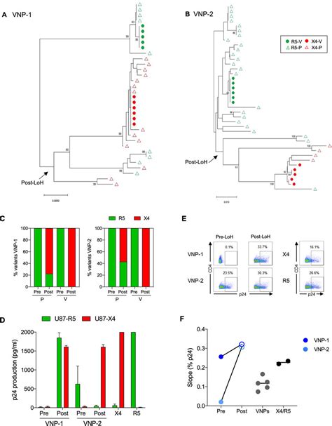 Viral Coreceptor Usage And Replicative Capacity In Vnps Experiencing