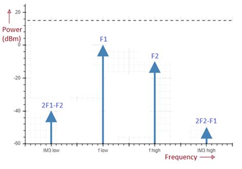 ip  oip calculator formulas  explanation rf wireless world