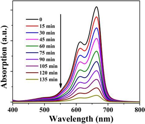 Uvvis Spectra Of Mb Solution During Photocatalytic Experiment Using