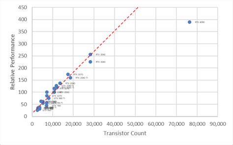 Gpu Performance Per Techpowerup Vs Transistor Count Genuine