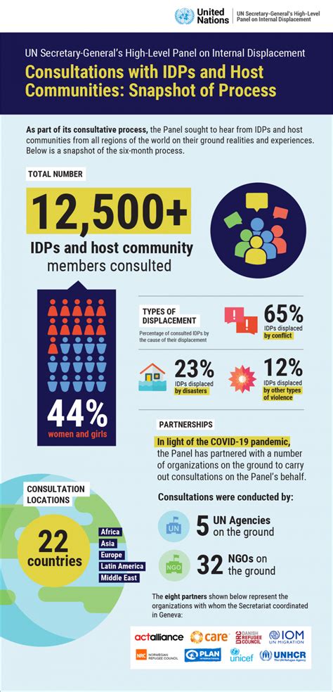 Consultations With Idps And Host Communities Un Secretary Generals