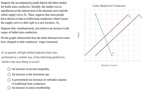 Solved Suppose The Accompanying Graph Depicts The Labor Chegg