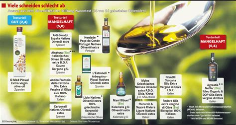 Mineralöl im Olivenöl Wirtschaft Badische Zeitung