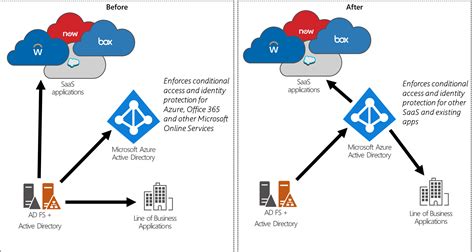 On Premise Active Directory Migration To Azure Ad Demo Step By Step