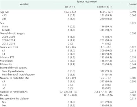 Association Between The Clinicopathological Factors And Tumor