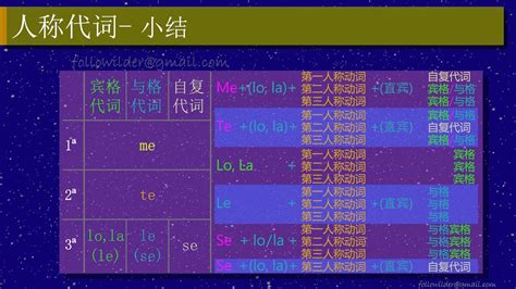 西班牙语人称代词（二）设计规则解读－lolalese是如何产生的 Los Pronombres Personales En