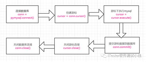 Python接口自动化之pymysql数据库操作 知乎