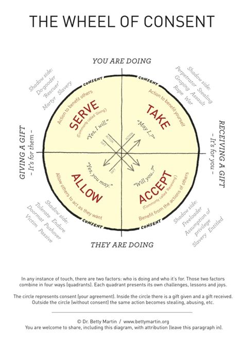 Negotiating Sex Start With The Wheel Of Consent Love Uncommon