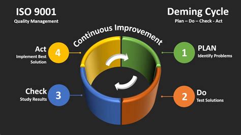 ISO 9001 Quality Management Deming Cycle YouTube