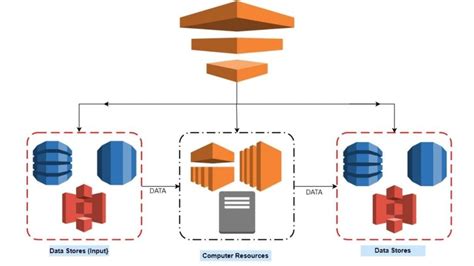 What Is Aws Data Pipeline Features Benefits Pricing