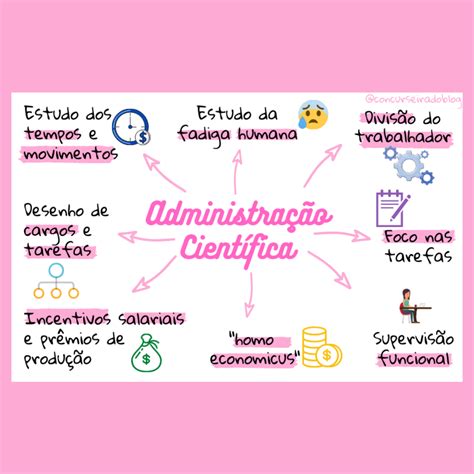 Administração Cientifica Mapa Mental MAPA META