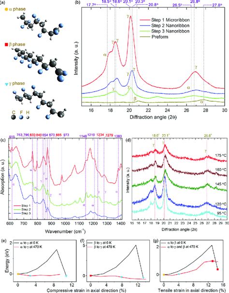 XRD and ab initio simulation results representing γ phase transition