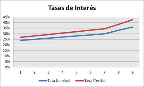 Tasa De Interes Nominal Y Efectiva