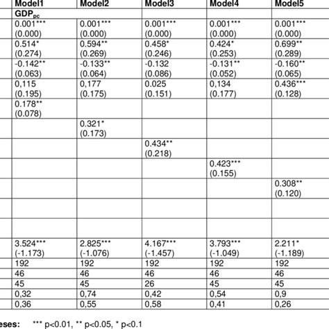 Per capita income and institutional quality (global index and ...