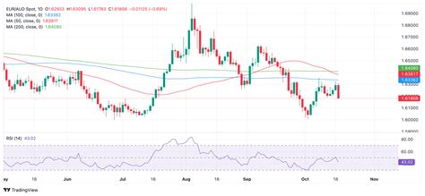 Euraud Weakens On Combo Of Ecb Rate Cut And Aussie Employment Data
