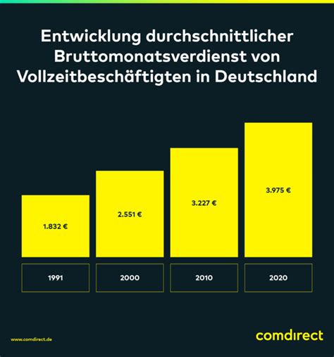 Durchschnittseinkommen Comdirect Magazin Comdirect Magazin