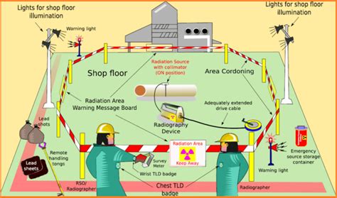 Radiography Safety Rls Human Care