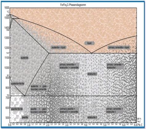 metallurgical engineering  linkedin iron iron carbide phase diagram