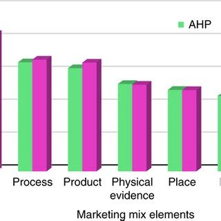 Comparison Of The Criterias Ranking Resulted From Ahp And Ft