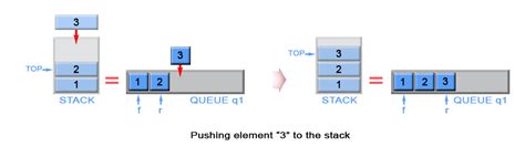 Implement Stack Using Queues Implement Stack Using Array And