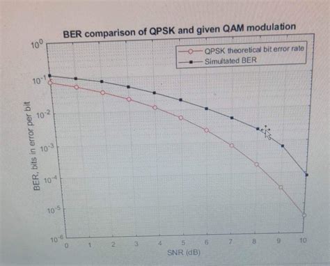 Solved After Obtaining The Simulated Ber Curve Of The Chegg