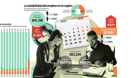 La Reforma Laboral Dispara Un 200 Los Contratos Indefinidos En