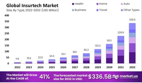 Insurtech Market Size Share Trends CAGR Of 41 0