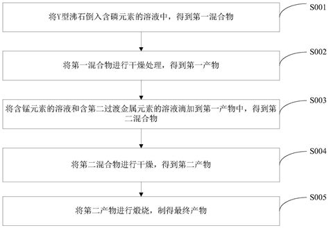 负载型催化剂制备方法及其应用