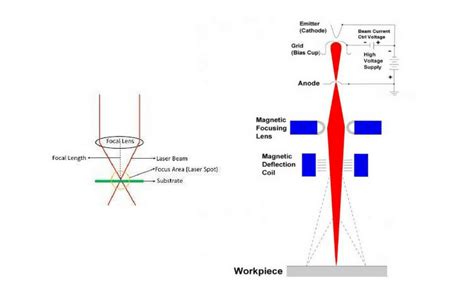 Electron Beam Welding Vs Laser Welding Ebpglobal