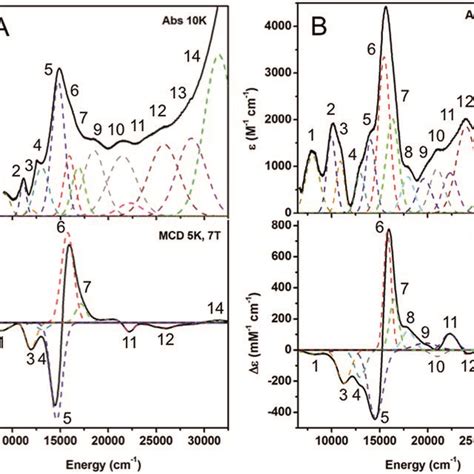 Low Temperature Absorption And MCD Spectra Of A 1 Hole CuZ 10 K