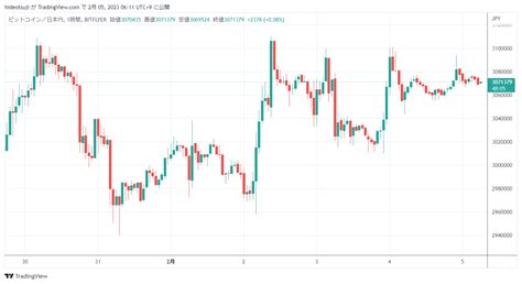 【ビットコイン価格ニュース】前日比（終値）＋035％。315万円近辺まで上昇する可能性がある Mastand