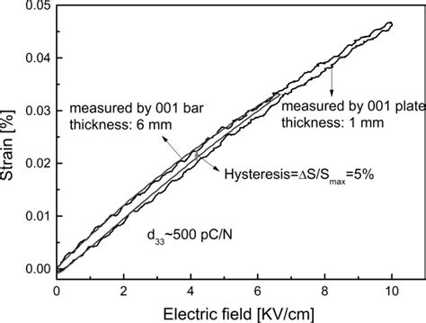 Unipolar Strain Vs Electric Field For Tetragonal Pin Pmn Pt Single Download Scientific Diagram