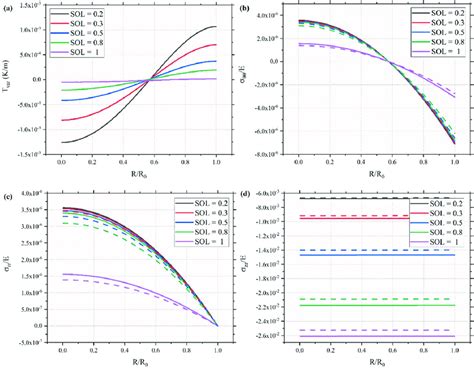 Distributions Of Temperature A Hoop Stress B Radial Stress C Download Scientific